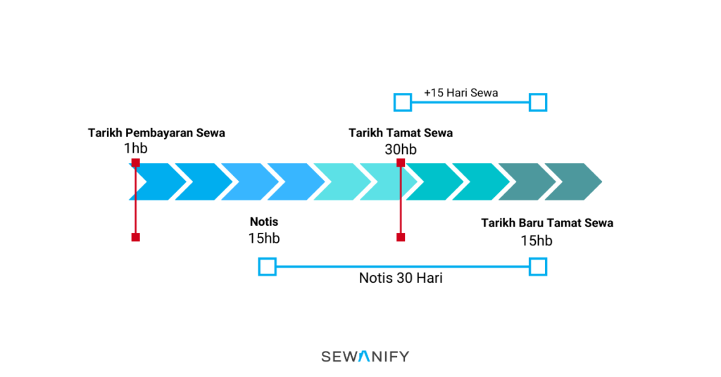 Timeline kontrak - Kontrak Perjanjian Sewa Rumah